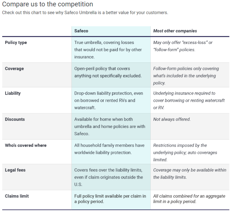 How Umbrella Insurance Works Blog Alta Vista Insurance